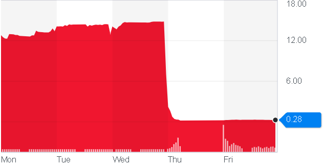 HawktradeUI's tweet photo. Chinese mining company ArtGo ($HKG3313) was down 98% yesterday after failing to meet MSCI listing standards. 

The stock rallied 3,800% since the beginning of 2019.

On Wednesday the stock price was $14.80 at market close. It closed at $0.28 on Friday. 

https://t.co/rKe3naMXWt https://t.co/dCAKD5qGtz