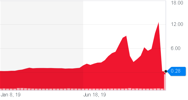 HawktradeUI's tweet photo. Chinese mining company ArtGo ($HKG3313) was down 98% yesterday after failing to meet MSCI listing standards. 

The stock rallied 3,800% since the beginning of 2019.

On Wednesday the stock price was $14.80 at market close. It closed at $0.28 on Friday. 

https://t.co/rKe3naMXWt https://t.co/dCAKD5qGtz