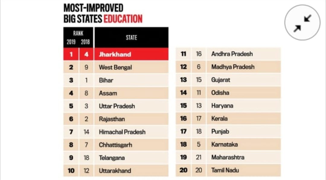 Under inspired leadership of A P Singh, Secretary, School Education and a spirited team, Jharkhand emerges as the most improved state in a survey conducted by <a href="/IndiaToday/">IndiaToday</a> . Well deserved recognition. Keep it going. @cmojhr