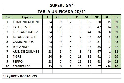 TorneoSenior's tweet photo. Torneo Senior - SUPERLIGA - RESULTADOS Y TABLAS AL 21-11 https://t.co/OzxOzawXWr
