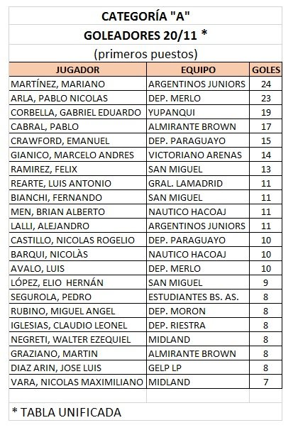 TORNEO SENIOR - CATEGORÍA "A" - ACTUALIZACIÓN 21/11