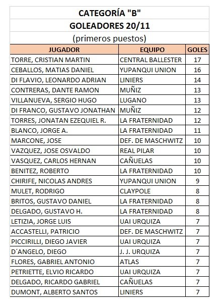 TORNEO SENIOR - CATEGORÍA "B" - ACTUALIZACIÓN 21/11
