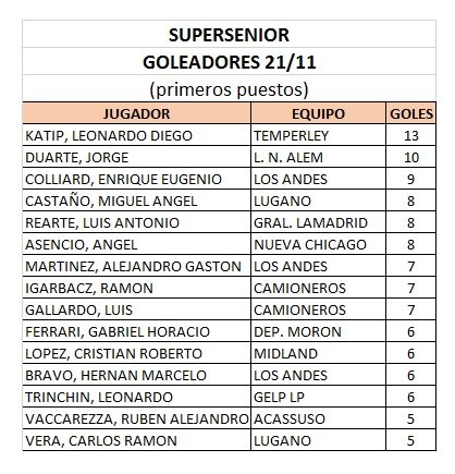 TORNEO SENIOR - SUPERSENIOR TORNEO CARLOS "MELLI" MASSA - ACTUALIZACIÓN 21/11