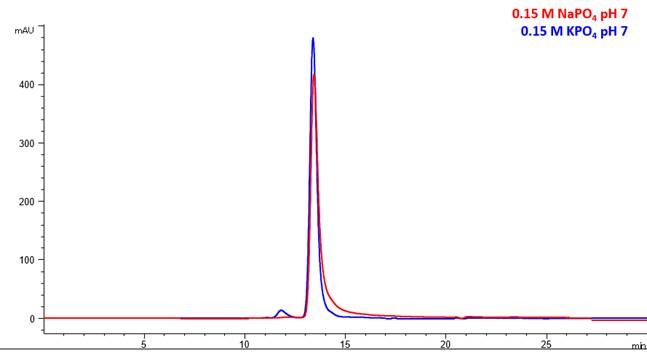 Sepax's tweet photo. EYLEA is a recombinant fusion protein, consisting of ligand-binding elements. Our study analyzed the mobile phase effect on the resolution of fresh &amp; degraded aflibercept. Check out our app note here for more info: https://t.co/3XBaJZwopL https://t.co/V0mq334nEl