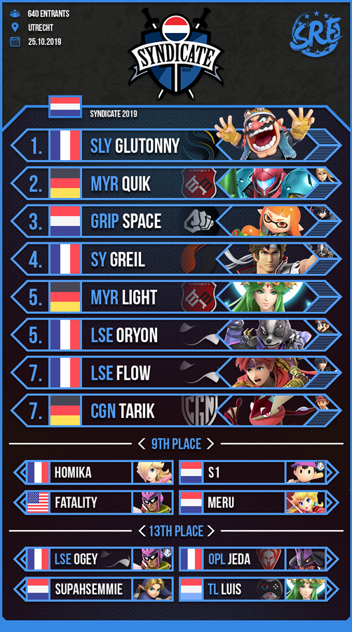 SmashResultsEU's tweet photo. Syndicate 2019 Results. [640 Entrants/ The Netherlands]

🥇 🇫🇷 @GlutonnySSB 
🥈 🇩🇪 @myR_quiK 
🥉 🇳🇱 @SpaceSama 

Bracket: https://t.co/LmqSl5BTae
Follow @SyndicateNL if you are interested in this series! https://t.co/Uvm9KPJNoI