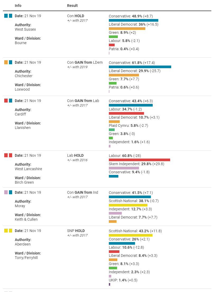 BritainElects's tweet photo. Yesterday's six council by-elections: three Conservative gains.
See more:
https://t.co/6Fl5RKqu66 https://t.co/JI8ATyhmhd