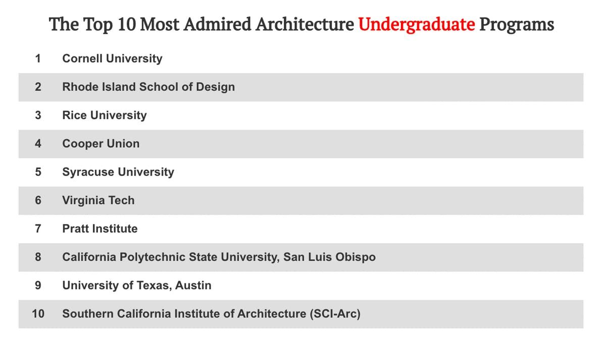 archinect's tweet image. 2020 "most admired" #architecture #schools according to #DesignIntelligence 

arcnct.co/2VaPpo4