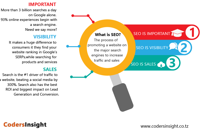 CodersInsight's tweet photo. #SEO #OnlineMarketing #DigitalMarketing https://t.co/vs1he75q4W