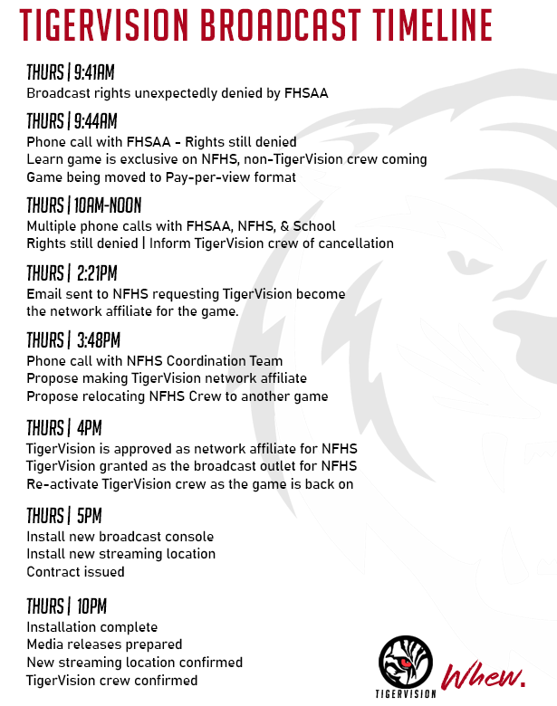 PHSTigervision's tweet photo. That was CLOSE. We wanted to share with our fans the process it took to go from no-broadcast to BROADCAST yesterday and explain our move to the NFHS Pay per View system. Details on how to watch coming soon. #TigerVision #TigerPrideNeverDies https://t.co/oS815t00Yf