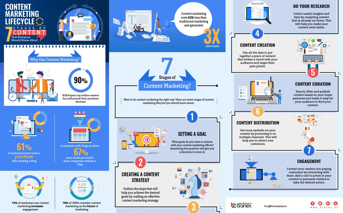 fklivestolearn's tweet image. 7 Stages of #cotent in a #contentmarketing cycle that everybody should know - #DigitalMarketing 

@kashthefuturist @DioFavatas @gvalan @DrFerdowsi @junjudapi @enricomolinari @avrohomg @TheCloudand_Me @JGrobicki @kuriharan @fogle_shane @JolaBurnett @PerdomoJavier @StartGrowthHack