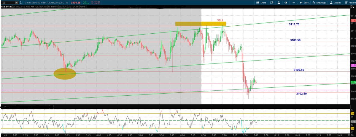 #ES_F Here is how morning session is playing out based on my S/R levels and angles. This is the 1 min chart. #daytrading