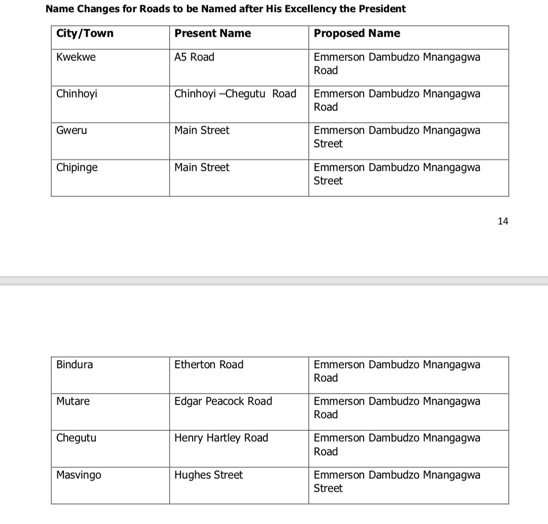 OnlyAfricaFacts's tweet photo. President Emmanuel Mnangagwa of Zimbabwe has just renamed 10 roads in each of Zimbabwe provinces, including the two cities, after himself. https://t.co/0L2lvJMOEr