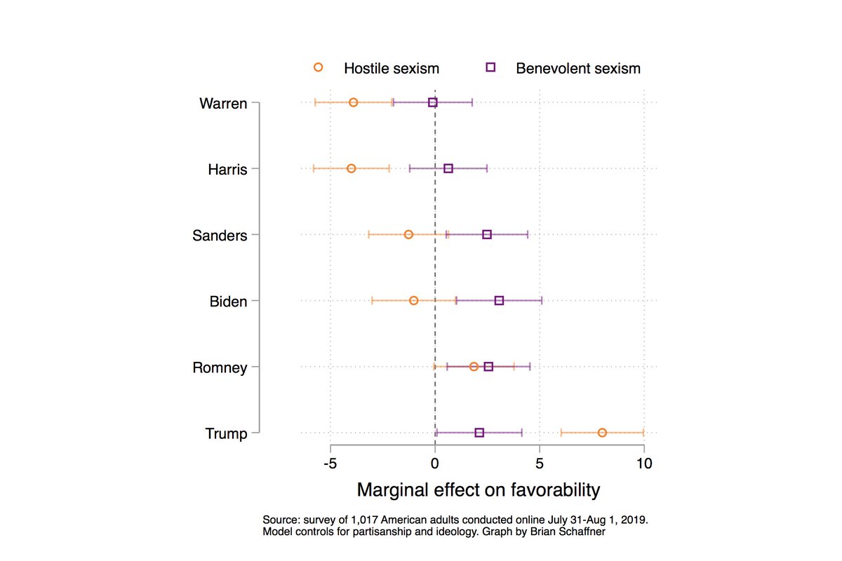 working on my #SPSA2020 paper and can't stop staring at this graph, which shows effect of a 1 std dev increase in hostile or benevolent sexism on a person's rating (0 to 100 favorability scale) of Warren, Harris, Sanders, Biden, Romney, & Trump (controlling for party/ideology)