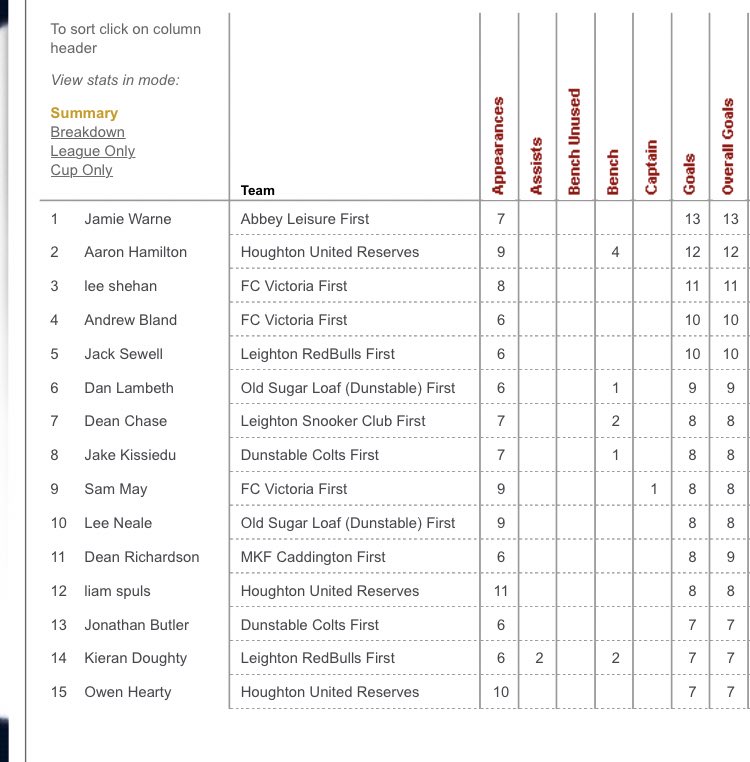 LeagueLeighton's tweet photo. Division 2 Top Scorers

Jamie Warne 13
Aaron Hamilton 12
Lee Shehan 11 https://t.co/Yl4eXwfMe9