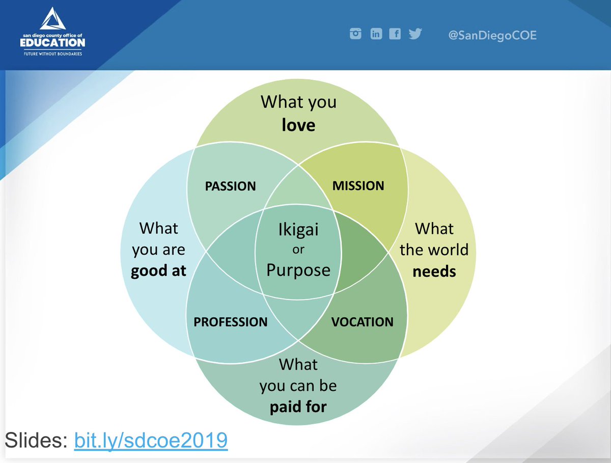 It's the final day of #CTEcon2019!  Join me at 11:15 in Plumeria to talk about ways to shift our systems to ensure students have opportunities to find their Ikigai - their reason for being, and their Purpose. #CTE <a href="/CTEconference/">CTE Conference</a> #CTEinCA #AllStudentsAreCareerBound #CCR