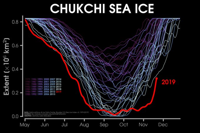 Line graph time series of daily sea ice extent in the Chukchi Sea for each year form 1979 to 2019