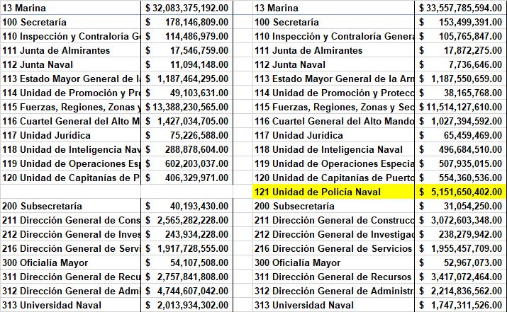 jesusnicolas's tweet photo. Otorgan presupuesto a una dependencia QUE NO EXISTE.

Pero se acabó la corrupción y el saque a la nación.

#RedAMLO explique esto. https://t.co/liA5brDJOj