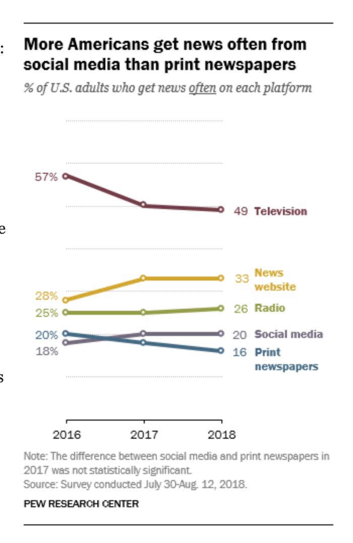 TV is still absolutely dominant. And for people over 50 radio(!) is the second biggest source of news. The craziness didn't start with Facebook. It really started with Rush Limbaugh and right wing talk radio. It went into overdrive with 24 hr cable news.