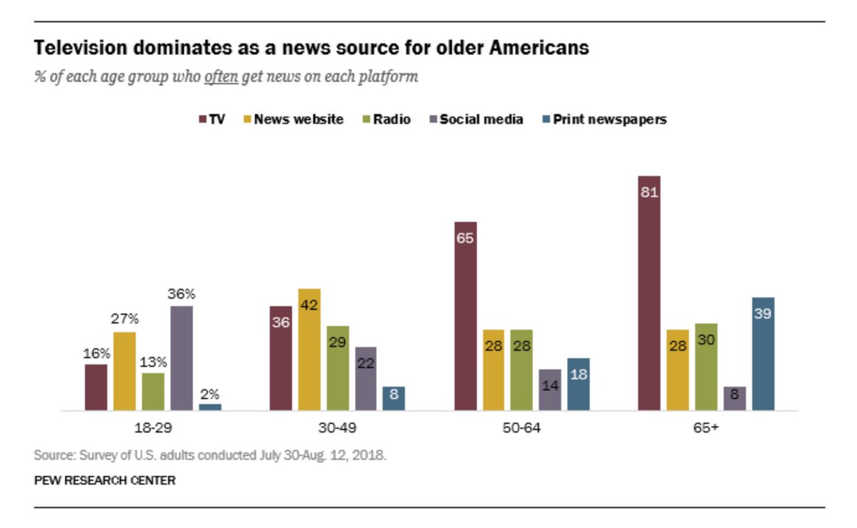 TV is still absolutely dominant. And for people over 50 radio(!) is the second biggest source of news. The craziness didn't start with Facebook. It really started with Rush Limbaugh and right wing talk radio. It went into overdrive with 24 hr cable news.