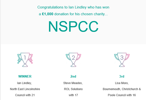 InnovateServic2's tweet photo. Thank you to everyone who came and spoke to us at @ncasc19 about the service solutions we offer for Local Authorities Children's Services! Ian Lindley from @NELCouncil was the fastest reactor on our iPad game and has chosen the @NSPCC to receive the £1000 donation! #NCAS19 https://t.co/9bQCcf2RnG