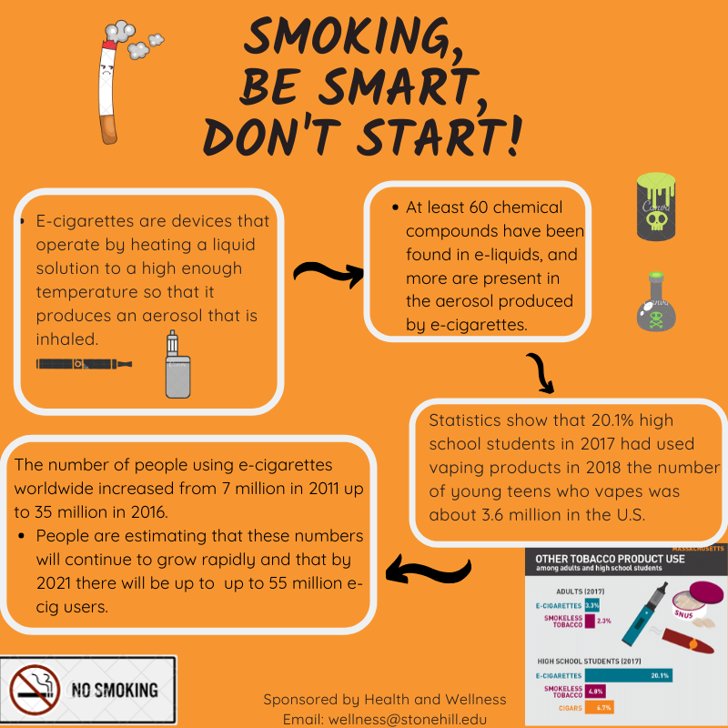 Do you know the dangers of smoking E-Cigarettes? Here are a few facts on smoking in adolescence. If you want more information email us at wellness@stonehill.edu or stop by our office in the Roche Dining Commons room 101. 
#health #wellness #committoquit