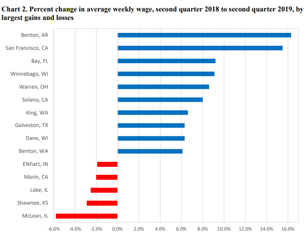 repschraa's tweet photo. The U.S. Bureau of Labor has released its second quarter report on county employment and wages and I am pleased to see that Winnebago County has seen a 9% increase in wages, the 4th best in the nation! 

https://t.co/dJjDhX1uAj https://t.co/8g0551PGcv