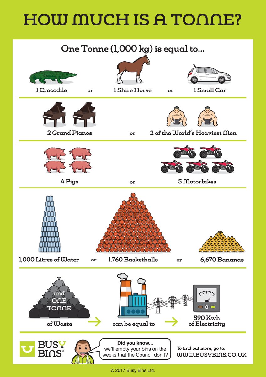 Busy Bins on Twitter: "How much is tonne I hear you ask? No it isn't £100! It is a lot more than that!!! 1 Tonne weighs as much as 1