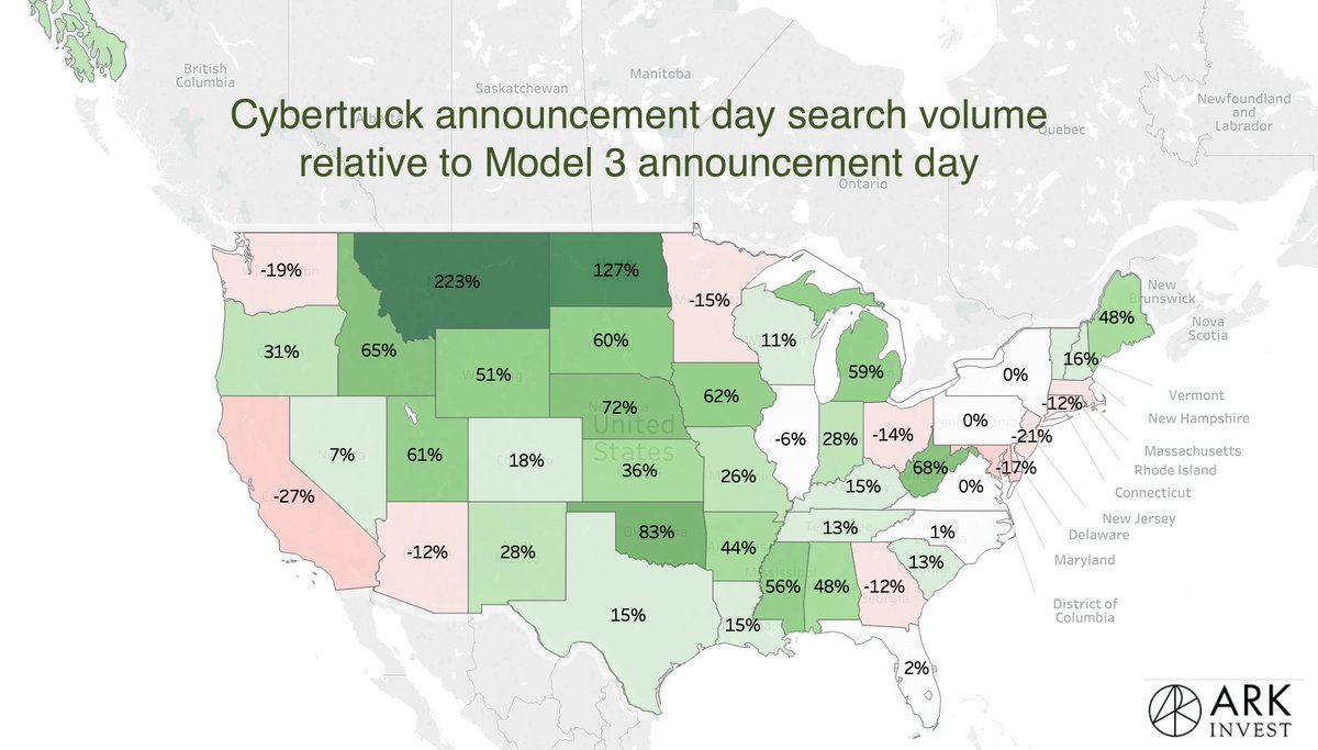 Well  @elonmusk certainly got everyone& #39;s attentionAnnouncement day cybertruck search volume seems to be on par with announcement day Model 3 search volume.And the searches seem to be coming from the customers that they& #39;re targeting...