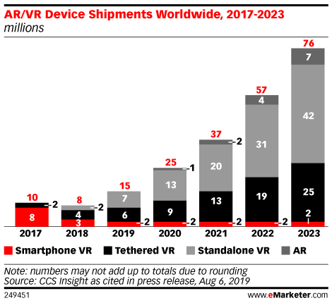 Global AR/VR Device Shipments, 2017-2023 [CHART]

In 2017, there were ten million #VirtualReality devices shipped worldwide, according to CCS Insight. By 2023, that number is expected to reach 69 million VR device shipments. 
ow.ly/cDir30pP9Nd
#RCE #RealityCaptureExperts