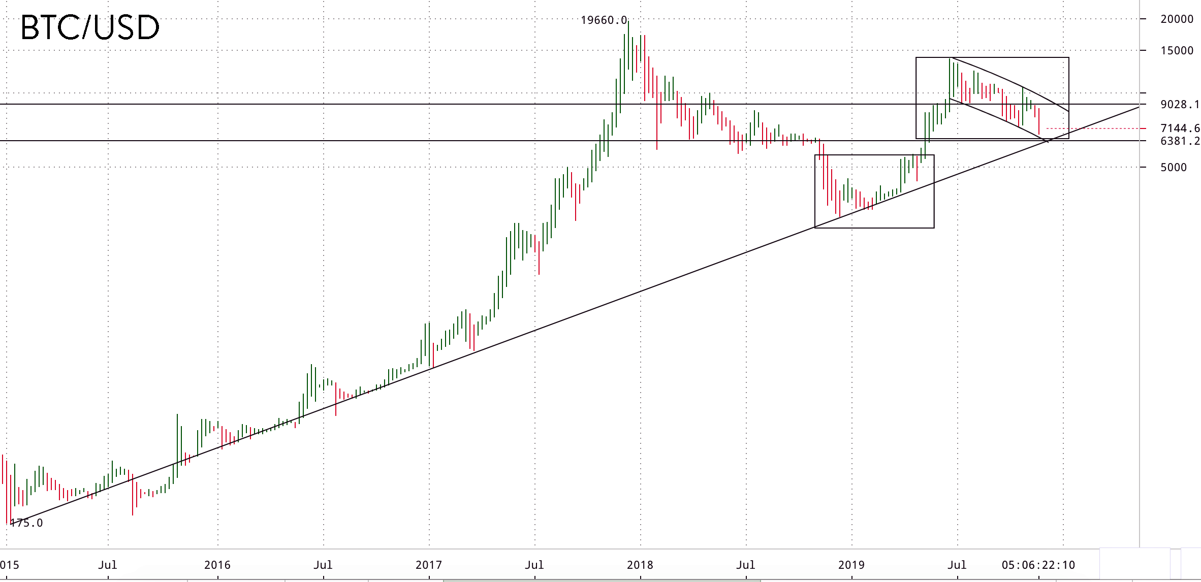 BTC US dollar price chart