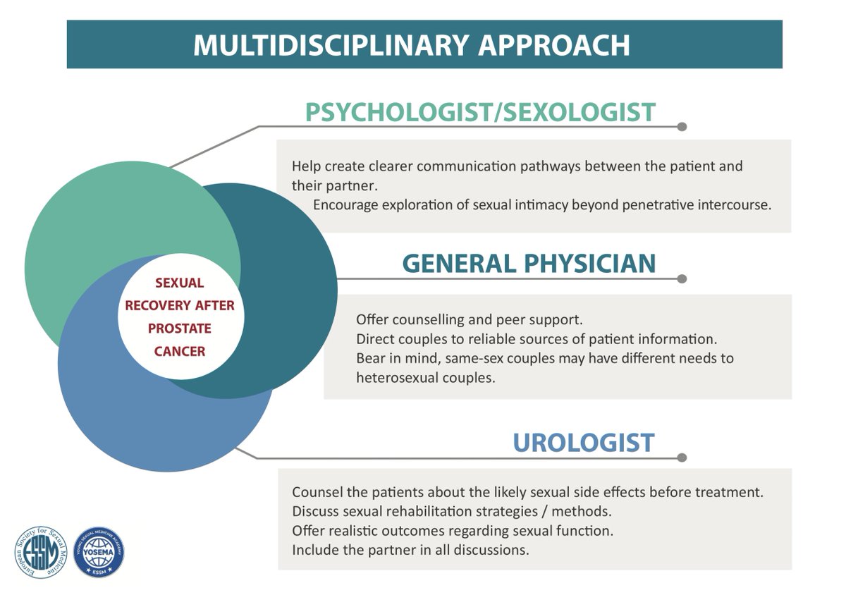 essm_tweets's tweet photo. #Overview Week We’ve reached the last step of our monthly #JournalClub: What can each of us do as a #MultidisciplinaryTeam to help#ProstateCancer patients in #SexualRecovery?
#YOSEMA #ESSM #JournalClub #ReadingMakesYouSexy
#Movember @jsexmed @essm_tweets @CarlaVeiga @GBlecher https://t.co/Hx6tooEBtV