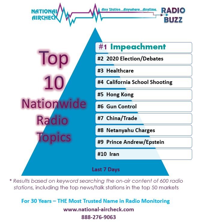 NTLAircheck's tweet photo. #Top10 #Radio mentions for this week. We can track all YOUR mentions too!
Call us 888-276-9063
#impeachment
#DebatePresidencial2019
#healthcare
#saugusshooting #ghostGun
#HongKongProtests
#GunControl
#chinatradedeal
#NetanyahuIndictment
#PrinceAndrew
#IranPortests https://t.co/dVqq5ePxaK