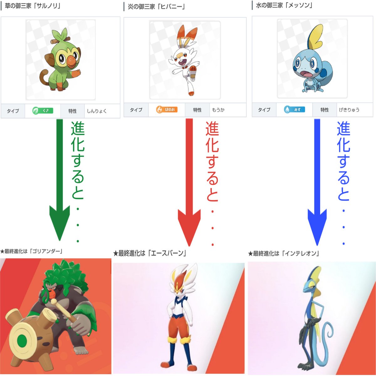 ななみん 遂に発売当日 になって剣盾御三家の最終進化発表 それなりに歴代のポケモン御三家を見てきた人間だけど どれもイマイチ というか なんかパッとしないよね 1番まともなのはヒバニーの最終進化かな 悪評してすいません