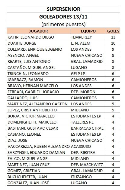 TORNEO SENIOR - SUPERSENIOR TORNEO CARLOS "MELLI" MASSA - RESULTADOS Y TABLAS AL 14/11