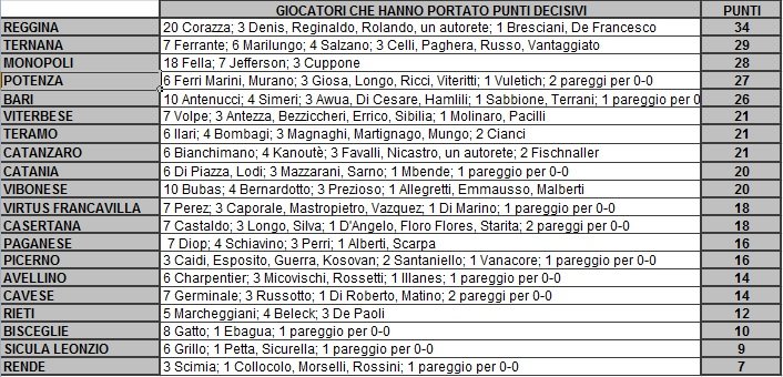footballdata_fi's tweet photo. ⚽️ Squadra per squadra i calciatori più determinanti nella #serieC girone C.
Quanto "pesano" i gol di #Corazza, #Fella e #Bubas 🔝 https://t.co/lya9tekR4F