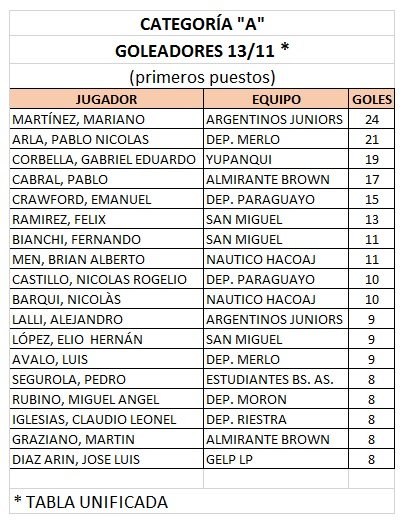 TORNEO SENIOR - CATEGORÍA "A" - ACTUALIZACIÓN 14/11