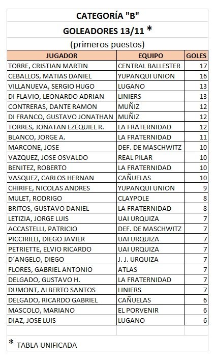 TORNEO SENIOR - CATEGORÍA "B" - ACTUALIZACIÓN 14/11