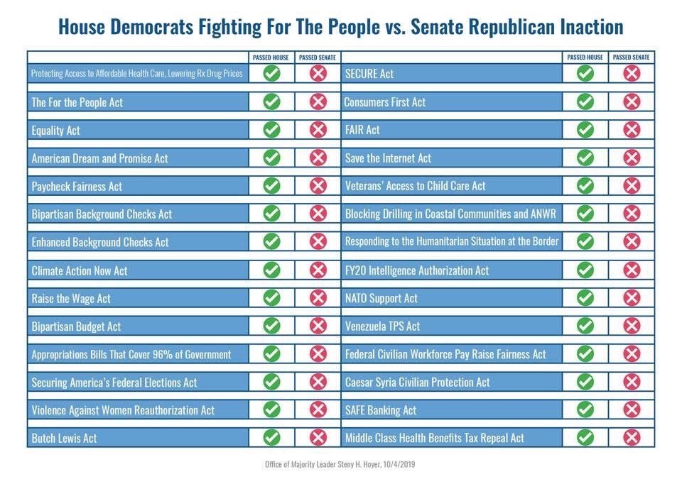 GKMTNtwits's tweet photo. @ABCPolitics #BigLies teller ###
A lot of work is getting done in the House by the Democrats to solve problems -- obstructed by GOP.
#Go2TheSource See: @SpeakerPelosi https://t.co/dd0xVpkzEL