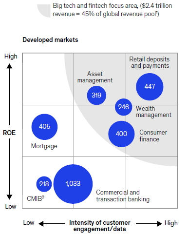 Wait and see strategy? #Fintechs and #BigTechs addressing already 45% of global banking revenue pools ($2.4 of $5.4 trillion) aiming at higher ROE segments like Retail deposits and #Payments, Wealth Mgmt, Consumer #Finance ... (source: McKinsey Global Banking Annual Review 2019).