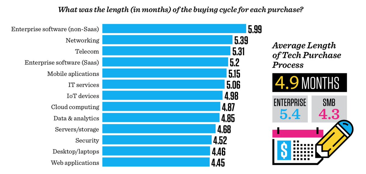 🤓 In the IT industry the average sales cycle is 4.9 months. 

🤷 So why, are marketers under pressure to  prove the ROI after just one month?  

Let's start measuring the right metrics at the right time. 
ow.ly/B6XE50x5XeD

#techmarketers
#b2bmarketing