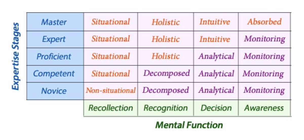Point1golfcoach's tweet photo. Here’s an illustration of “Skill Acquisition” and the Different stages of developing that “Skill” as a Coach/Player/Parent we need to recognise the Individual and move between these areas seamlessly #IdentifyPatterns #SituationalLearning #Individualise ❤️ https://t.co/WHMJOFWhL6