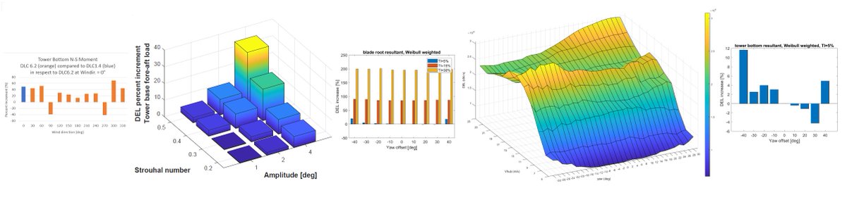 CL_Windcon's tweet photo. During the development of D4.1 the effects of different wind farm control strategies on a single wind turbine were analyzed. Do you want to know which ones? Read more and download it at: https://t.co/iyubAsyyhT https://t.co/xCon2bB1h8