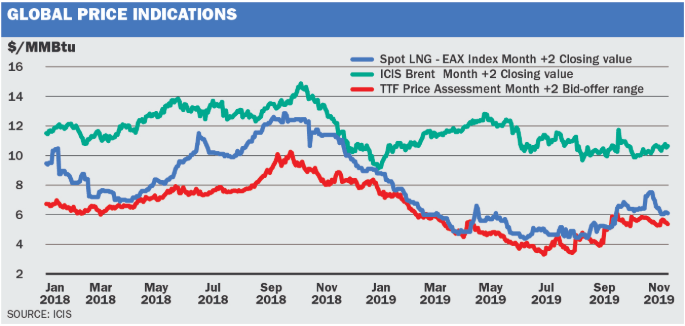 TTF-Asian gas prices to remain closely correlated in 2020 icis.com/explore/resour… via @ICIS_energy #ONGT #TTF #LNG #natgas #commodities