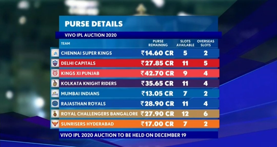 Rajasthan Royals in IPL auction | Rajasthan Royals in IPL 2021 mini-auction:  Purse remaining, slots left, what to expect from Sanju Samson-led side |  Cricket News