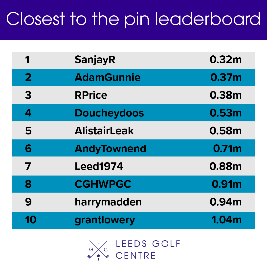 Fancy your chances? Sign up to our Toptracer competition in our Pro Shop and be in with a chance of winning 500 free range balls. #toptracer #nearestthepin #leedsgolfcentre #leeds #competition #proshop #freerangeballs #golf #golfislife