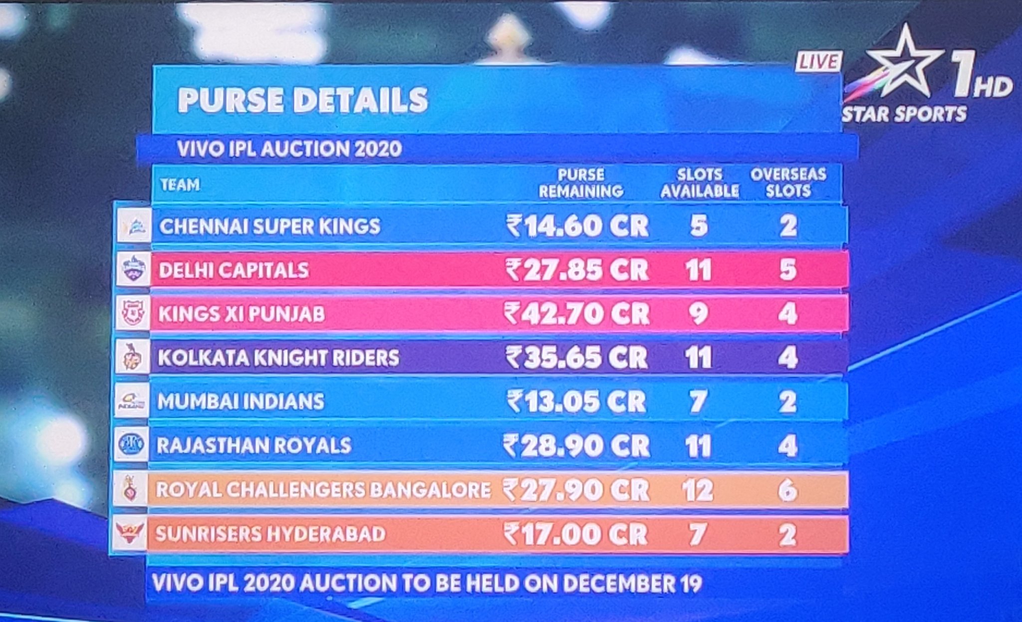 IPL 2023 Players Retained, Released, & Purse Remaining Ahead of Mini Auction