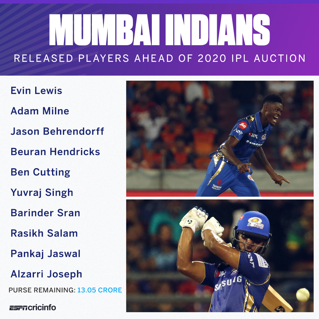 Mumbai Indians In IPL Auction 2024: Coetzee, Madushanka Strengthen MI Pace  Attack