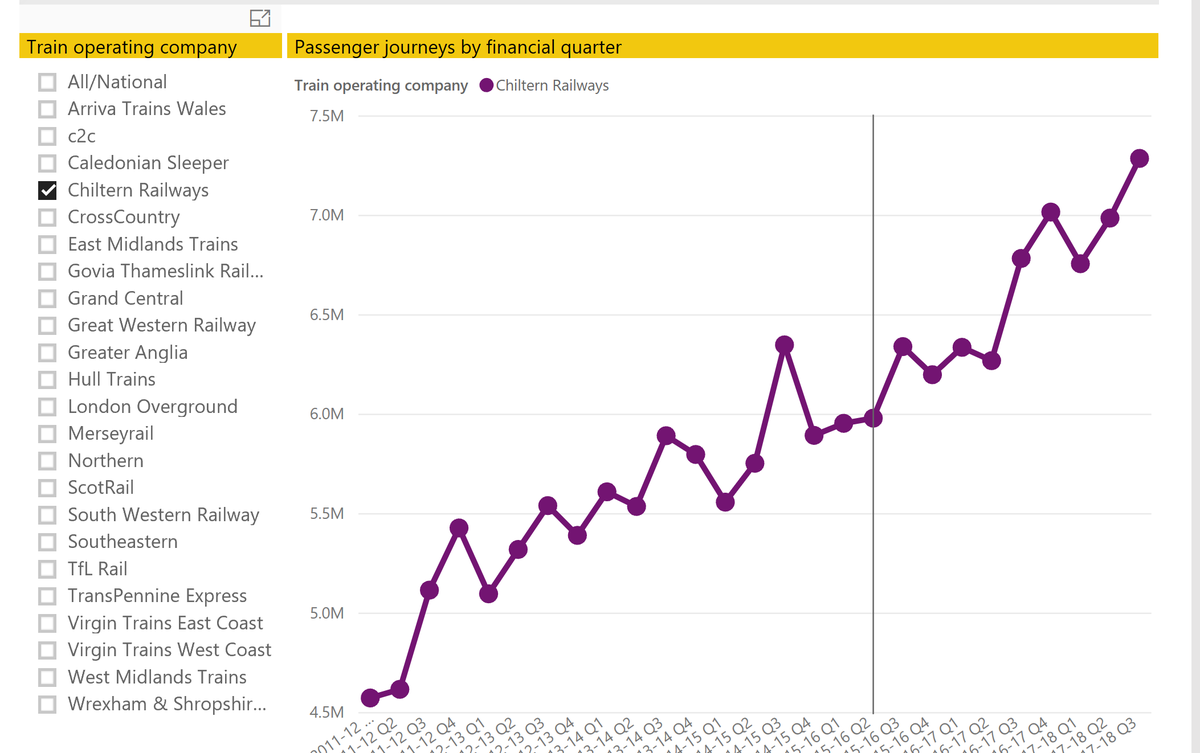 PaulMBigland's tweet image. " laptops and smartphones changed that" Yeah, that's why Long-Distance rail travel has been declining since they were invented. Oh, wait...#spinfail #bluster #hs2 #stophs2isdead