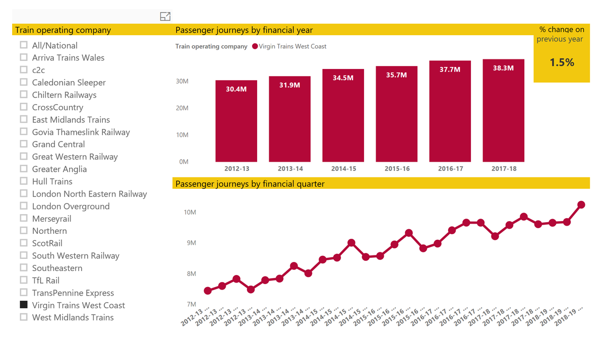 PaulMBigland's tweet image. " laptops and smartphones changed that" Yeah, that's why Long-Distance rail travel has been declining since they were invented. Oh, wait...#spinfail #bluster #hs2 #stophs2isdead