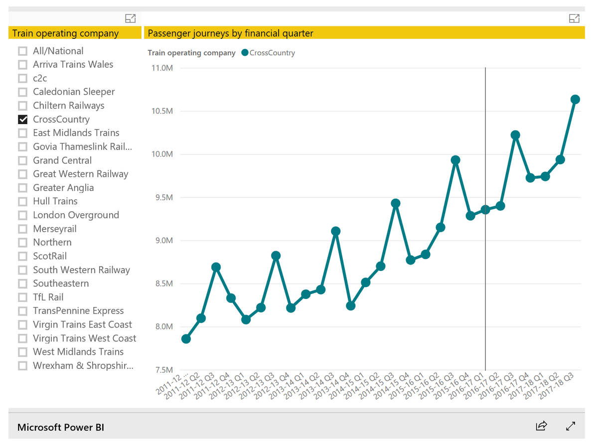 PaulMBigland's tweet image. " laptops and smartphones changed that" Yeah, that's why Long-Distance rail travel has been declining since they were invented. Oh, wait...#spinfail #bluster #hs2 #stophs2isdead